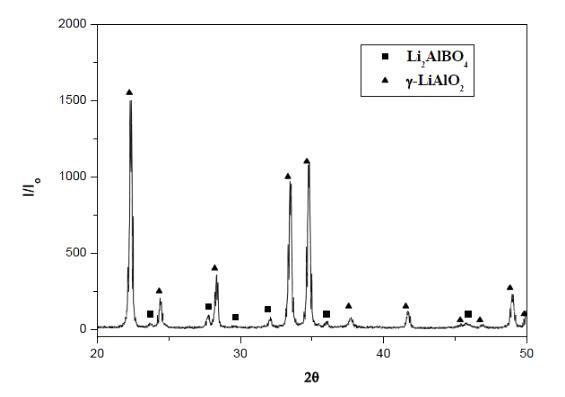 보론옥사이드 첨가 리튬알루미네이트의 XRD 패턴