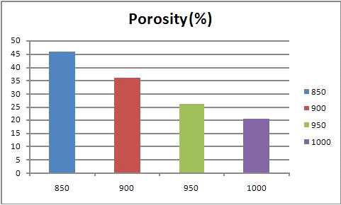 온도별로 소결시킨 니켈옥사이드 세라믹 격막의 기공율