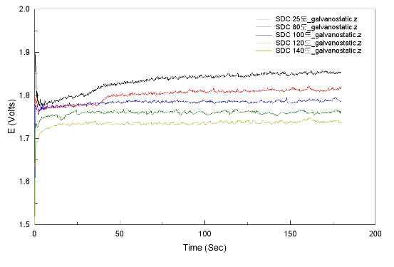 SDC 코팅 세라믹 격막의 온도 변화에 따른 수전해 성능 비교