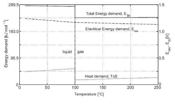 온도변화에 따른 전기적 에너지 요구량, 전체 에너지 요구량과 열 요구량.