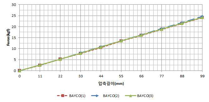 그림 49. Bayco 스프링 압축력 측정 결과