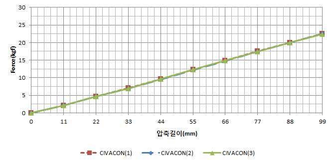 그림 50. Civacon 스프링 압축력 측정 결과