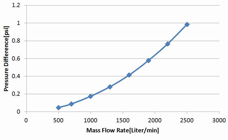 그림 61. 각 유량별 압력강하