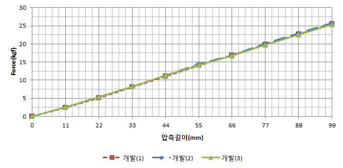 그림 67. 개발 스프링 압축력 측정 결과