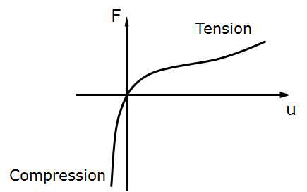 그림 79. 일반 고무의 인장·압축 거동