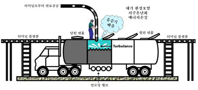 그림 6. Top loading 방식