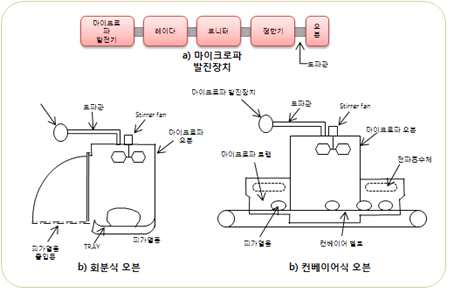 마이크로웨이브 장치구조