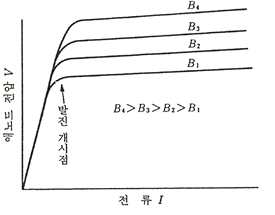 마그네트론의 전압-전류 특성