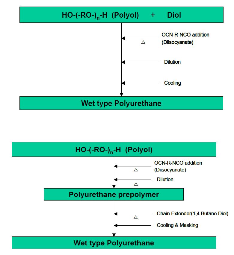 Flow chart of polymerization of wet type polyurethane by one shot & prepolymer method