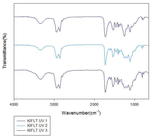 합성된 수성 UV 코팅수지의 FT-IR 특성 peak