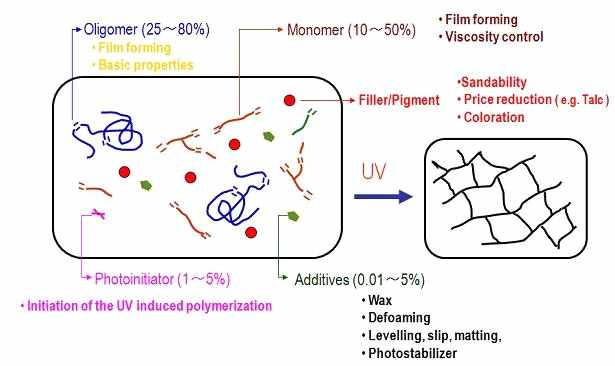 UV-curing system composition