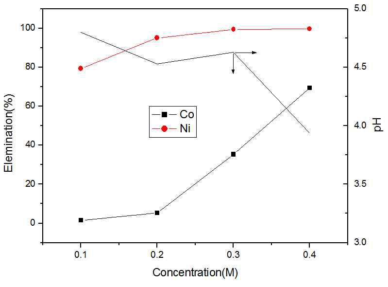 황산농도에 따른 코발트, 니켈의 세정율과 pH