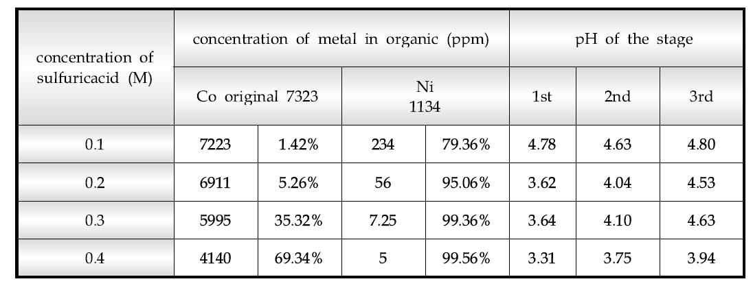 황산농도에 따른 세정실험 후 유기상중의 금속농도와 제거율 및 각단의 pH