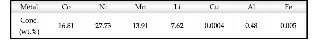 열처리 전 NCM 분말의 성분 조성