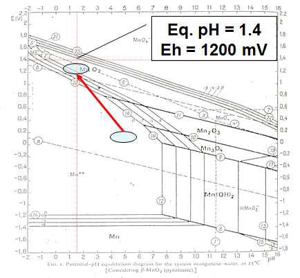 망간의 Eh-pH Diagram