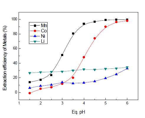 pH 범위에 따른 Mn, Co, Ni, Li 의 추출률 변화
