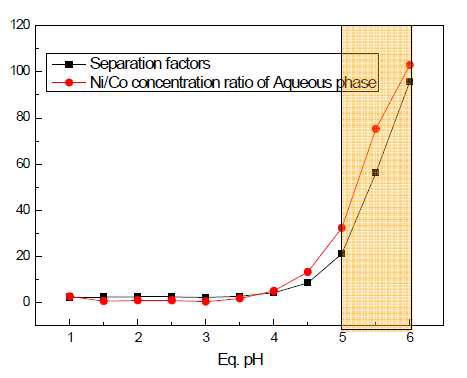pH 범위에 따른 Co, Ni의 separation factor