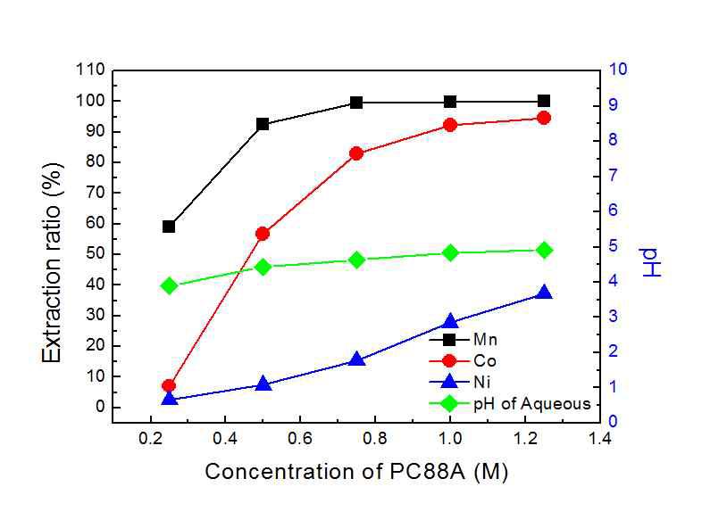 PC88A 농도에 따른 Mn, Co, Ni 추출률