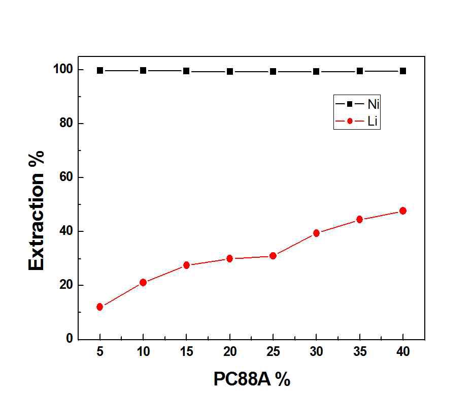PC88A농도에 따른 Ni과 Li의 추출률 (Eq pH 8.5, 25 ℃, O/A : 1)