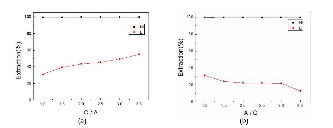 상비(phase ratio) 변화에 따른 PC88A의 Ni 및 Li의 추출 (PC88A 25%, Eq. pH 8.5, 25℃)