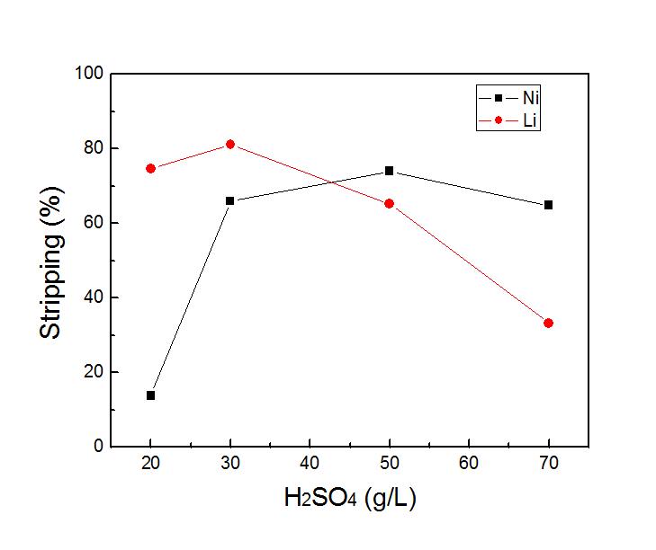 황산 농도에 따른 Ni 및 Li의 탈거거동 (Org. phase: 15.88g/L Ni, 1.69g/L Li)