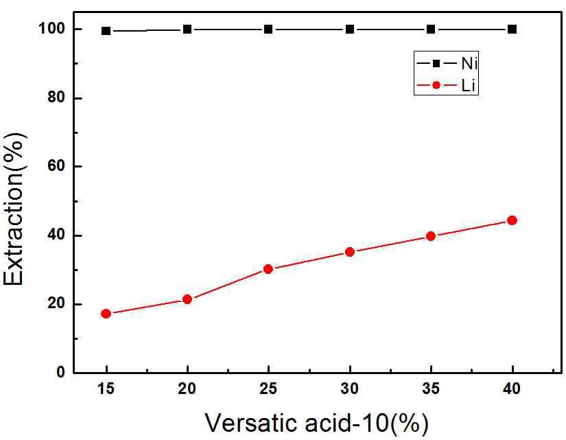 Versatic acid-10 농도에 따른 Ni 및 Li의 추출률 (Eq pH 8.5, 25℃, O/A: 1)