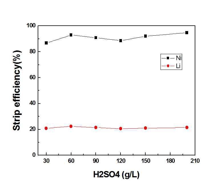 황산 농도에 따른 Ni과 Li의 탈거율 (Org. phase: 16.19 g/L Ni, 1.54 g/L Li)