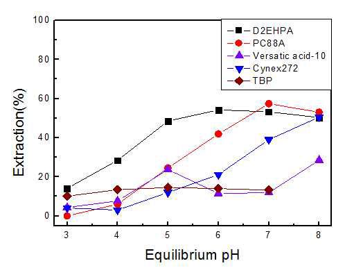 Effect of equilibrium pH on the extraction of Li (Organic solvent 25%, O/A=1, Li : 5.45g/L, 25℃)
