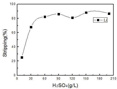 Stripping% of Li with H SO concentration. (Organic phase Li : 2.4g/L, O/A=1, 25℃)