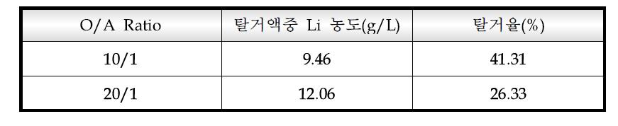 평형 pH 0.1에서 Li의 탈거 및 농축 (Organic phase : Li 2.31g/L)