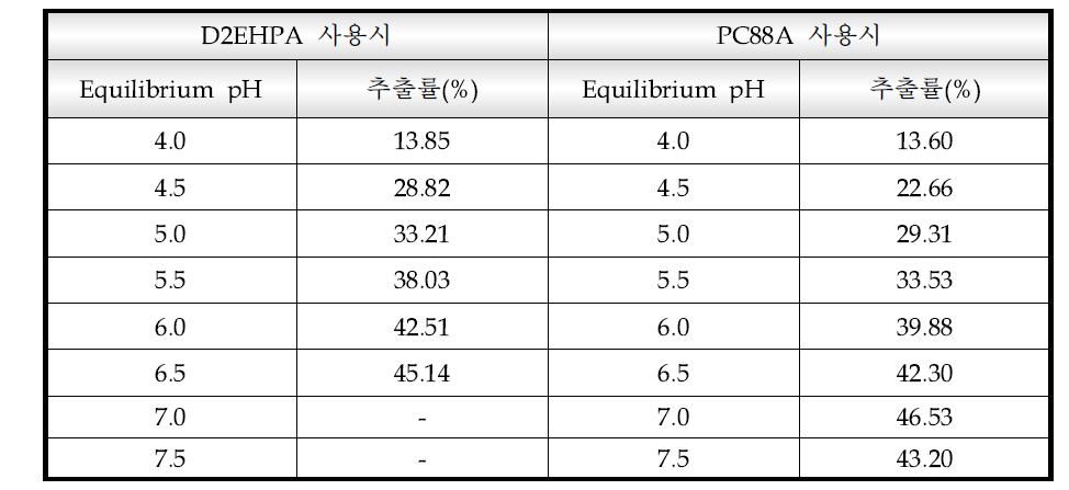 Effect of equilibrium pH on the extraction of Li ion (20% D2EHPA, 20% PC88A, O/A=1, Li : 2.8g/L, 25℃)