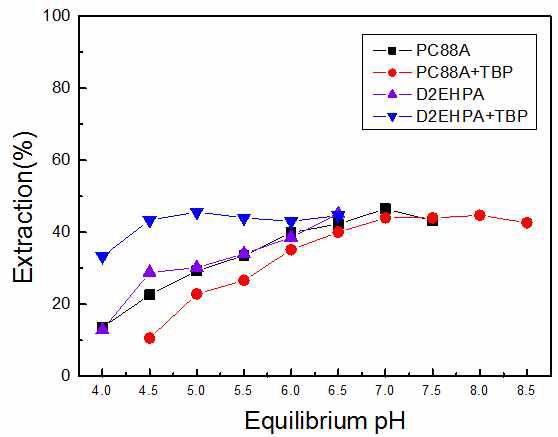 Effect of equilibrium pH on the extraction of Li. (D2EHPA 20%, PC88A 20%, TBP 5%, O/A:1, Li:2.8g/L)