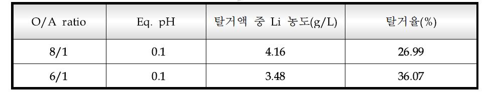 Effect of phase ratio on the Stripping of Li. (Organic phase : Li 0.96g/L)