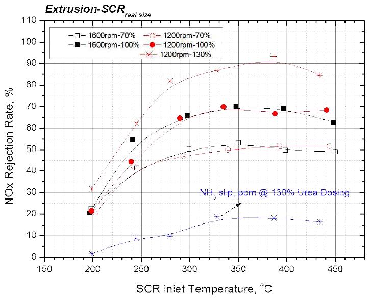 온도 변화에 따른 Extrusive SCR 촉매의 특성