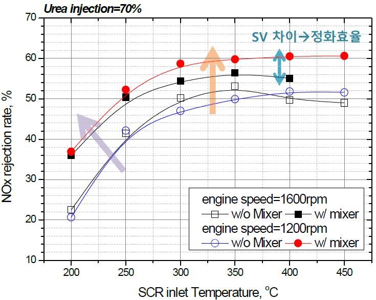 Mixer 유무에 따른 NOx 정화율 비교(Urea injection 70%)