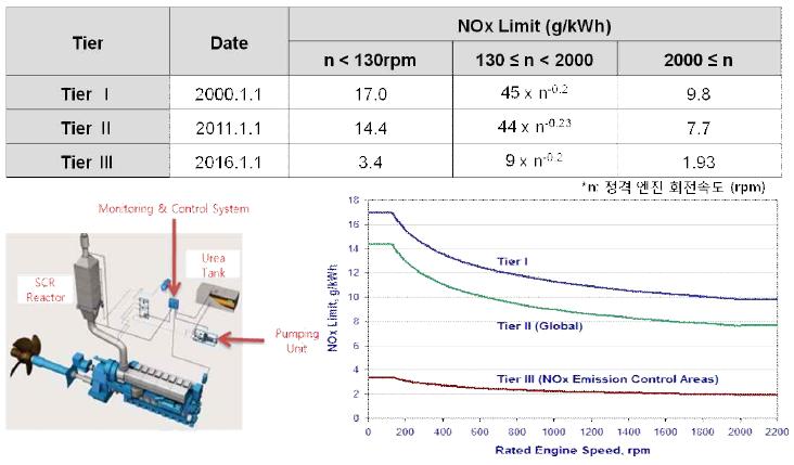 선박에서의 질소산화물 규제 및 대응 기술