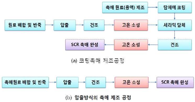 SCR 촉매, (a) 코팅촉매 제조공정, (b) 압출방식촉매 제조공정