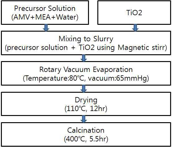 지지체 TiO2 선정을 위한 시험촉매 제조공정