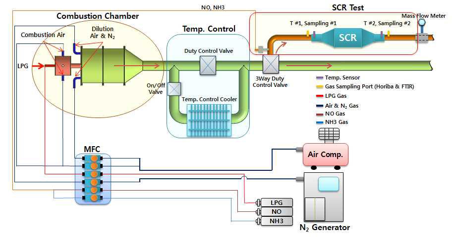LPG 연소기를 이용한 SCR 평가 장치 계략도