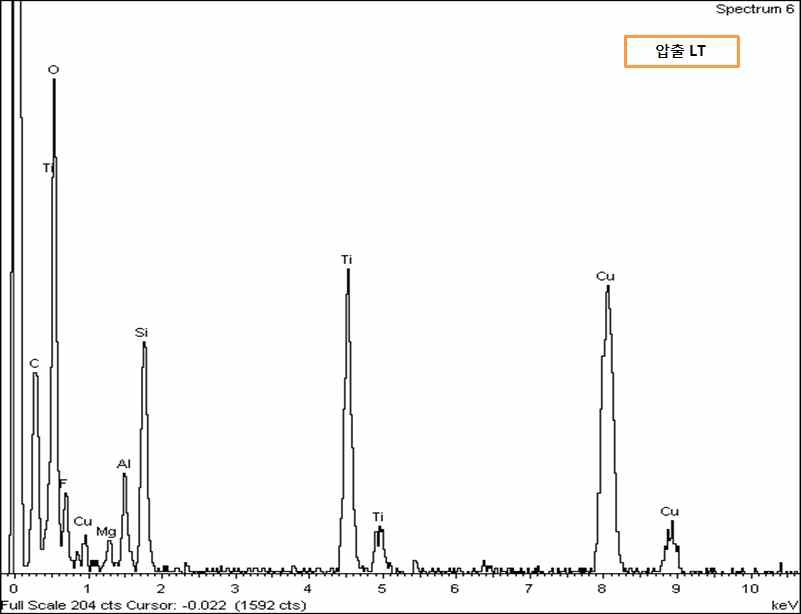 Extruded SCR EDX 성분 분석