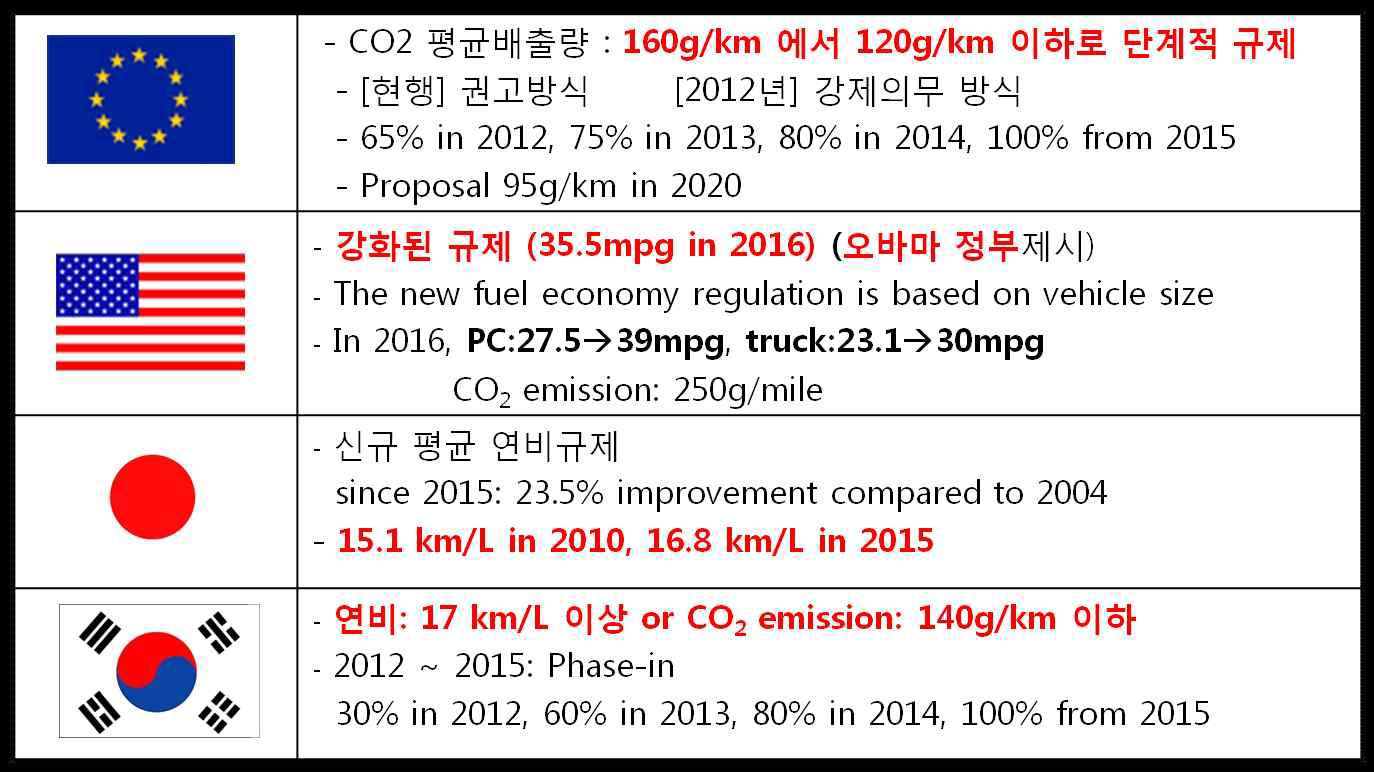 각국의 연비(CO2) 규제 계획