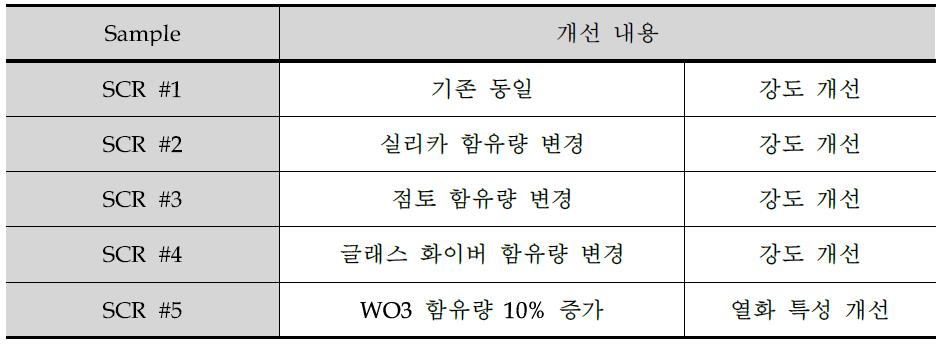 열화 및 강도 개선 내용 요약