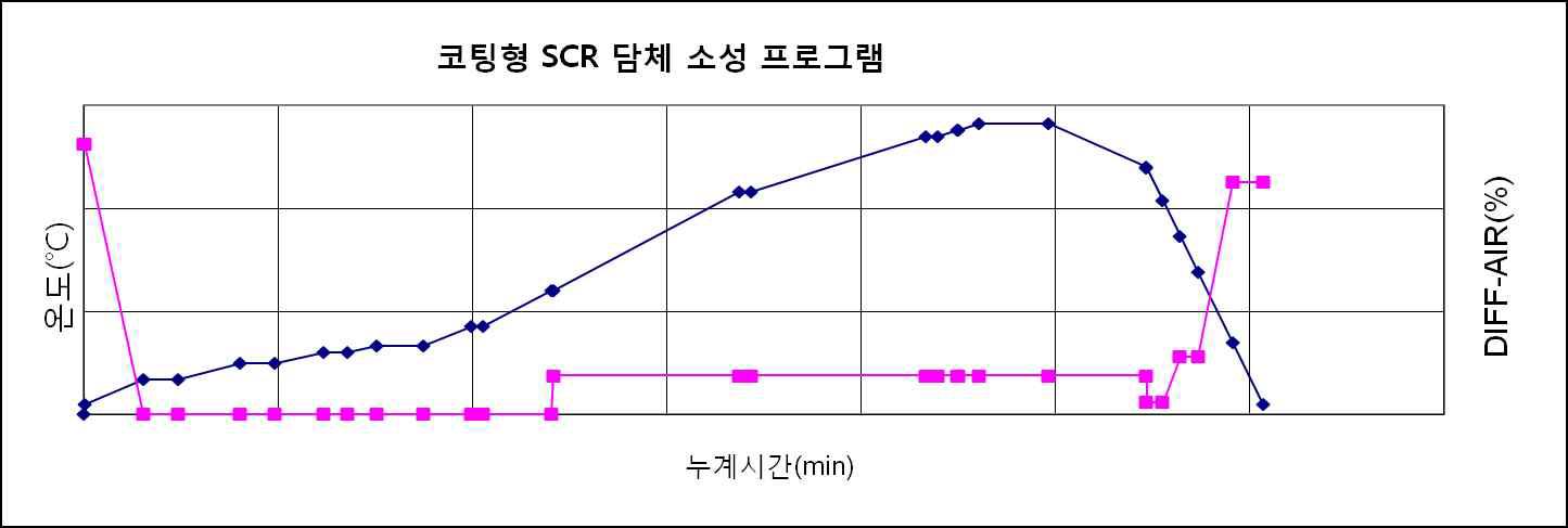 기존 코팅 촉매 생산을 위한 담체 소성공정 프로세스