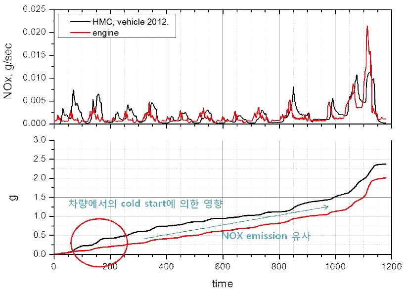 설치된 엔진과 차량에서의 NOx 배출 특성 비교