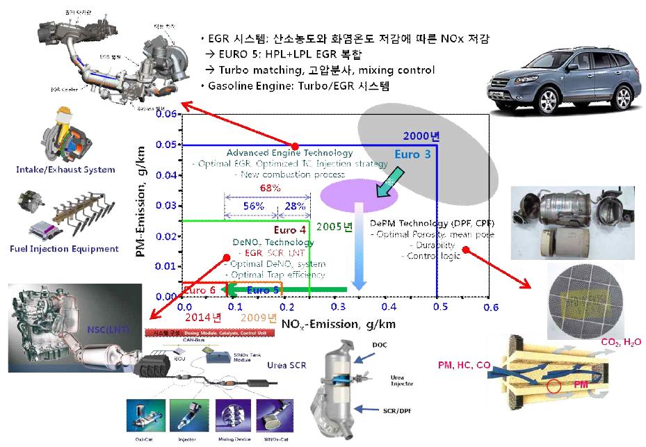 디젤엔진의 배기규제 및 대응기술