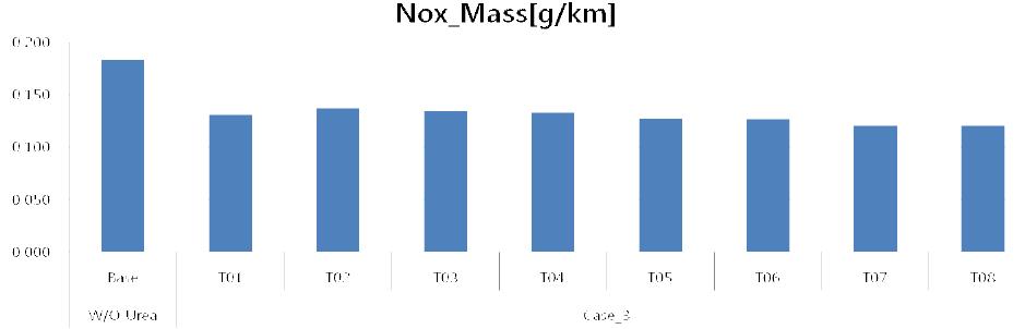 NEDC 모드 횟수에 따른 NOx(g/km) 배출 특성