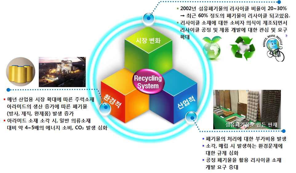 Fig. 아라미드 Recycling System 개발의 배경 및 필요성