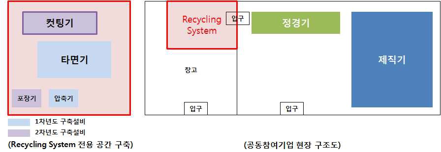 Fig. Recycling System 현장 설치 모식도