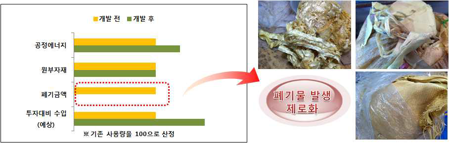 Fig. Recycling System 설비 개발 효과