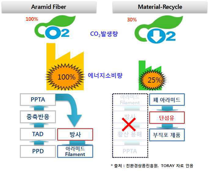 Fig. 아라미드 Recycling System 구축에 따른 에너지 및 CO₂발생량 감소